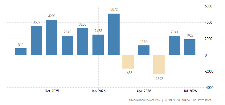 Australia Balance of Trade