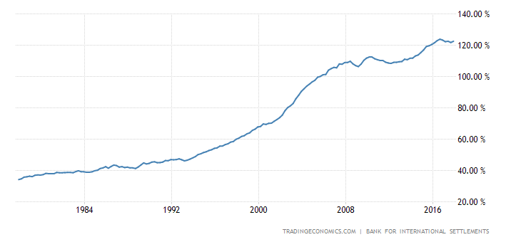 Australia Households Debt To Gdp