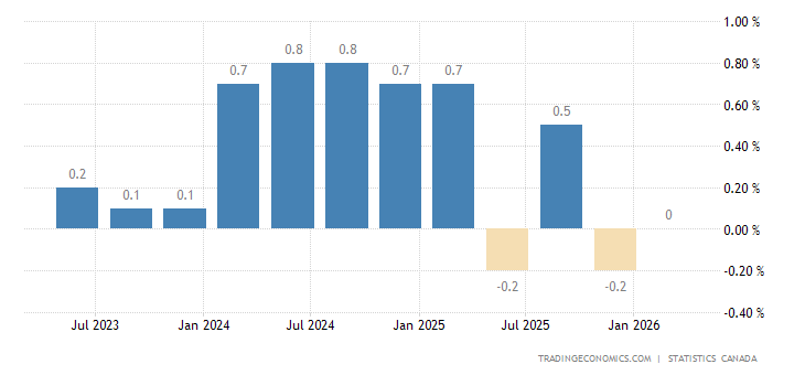 Canada GDP Growth Rate