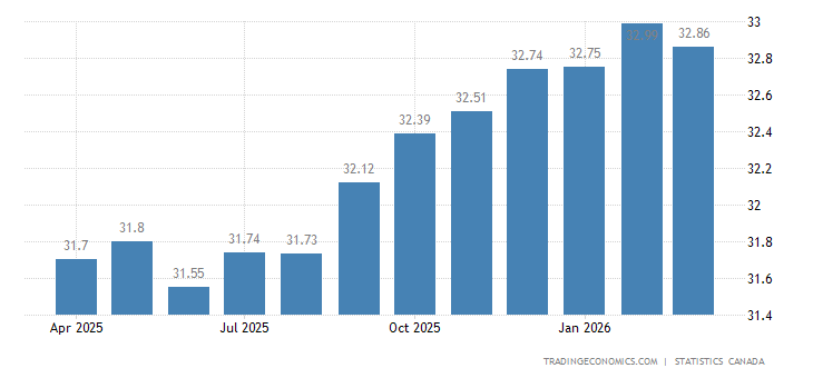 Canada Salaires