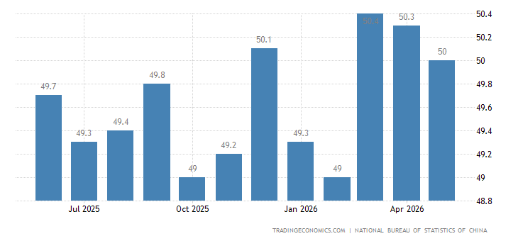 China NBS Manufacturing PMI