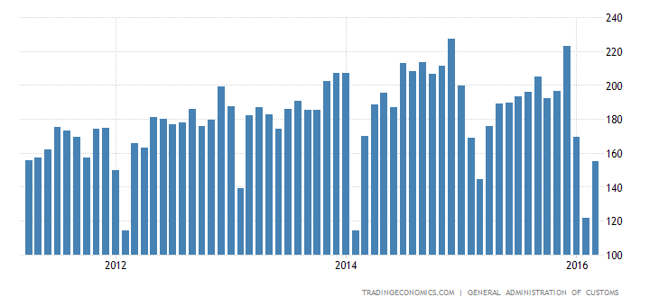China Exports
