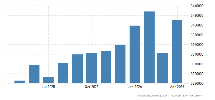 China Foreign Exchange Reserves