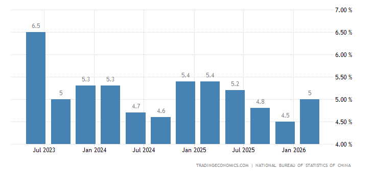 China GDP Annual Growth Rate
