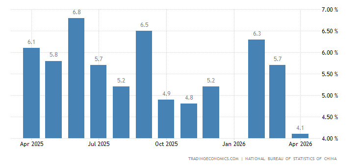 China Industrial Production