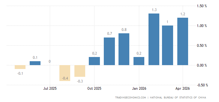 China Inflation Rate