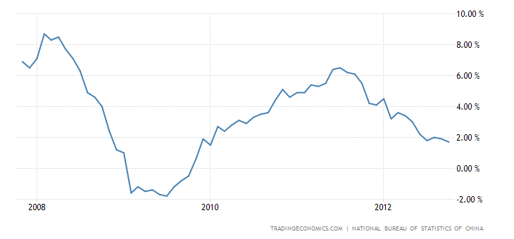 China Inflation Rate