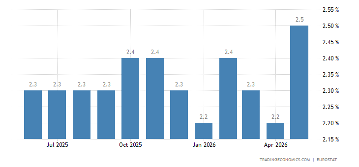 Euro Area Core Inflation Rate