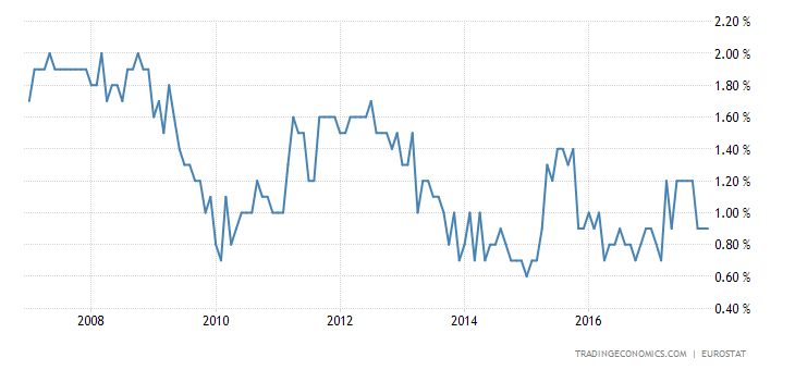 Euro Area Core Inflation Rate