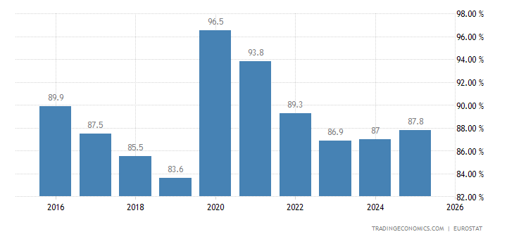 Zona Euro deuda pública y el PIB