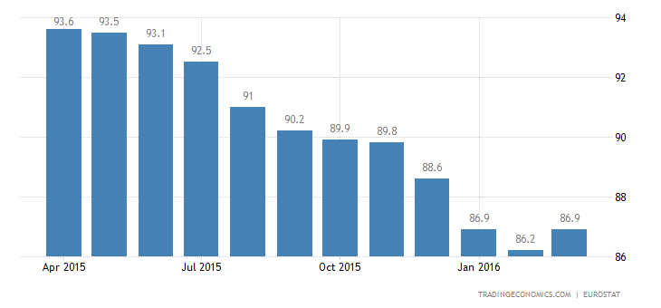 Euro Area Import Prices