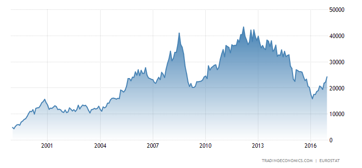 Euro Area Imports of Extra Ea18 - Energy