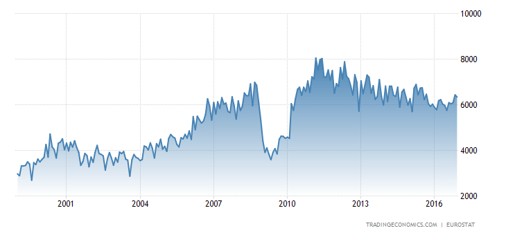 Euro Area Imports of Extra Ea18 - Raw Materials