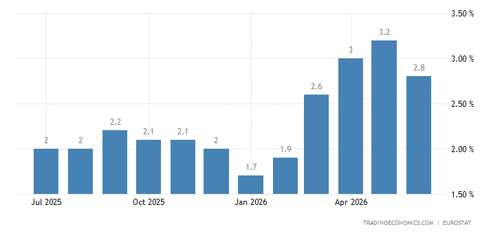 Euro Area Inflation Rate
