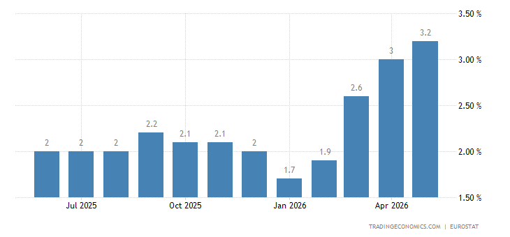 Euro Area Inflation Rate