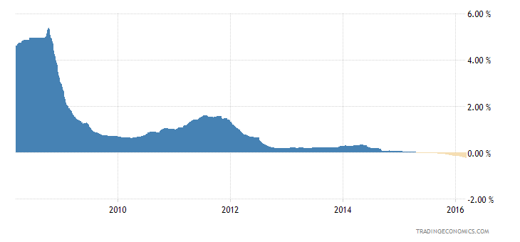 Euro LIBOR Three Month Rate