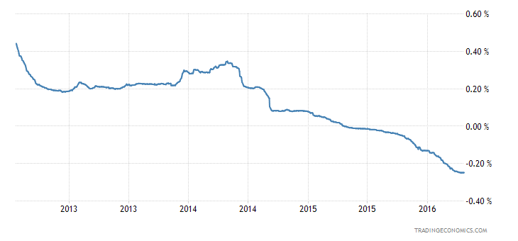 Euro LIBOR Three Month Rate