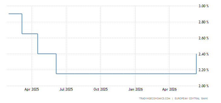 Euro Area Interest Rate