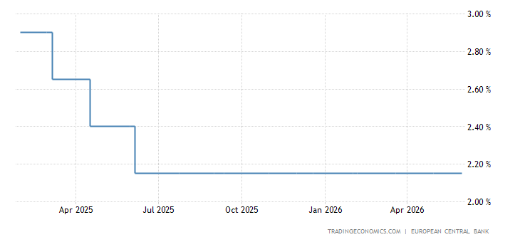 Euro Area Interest Rate