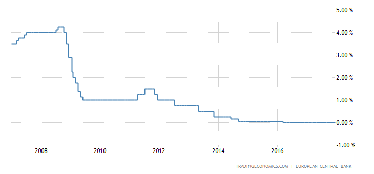 Euro Area Interest Rate