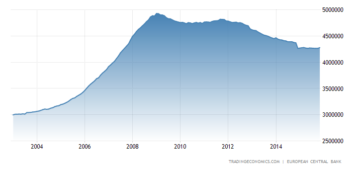 Euro Area Loans to Private Sector