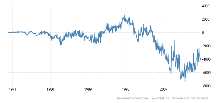France Balance of Trade