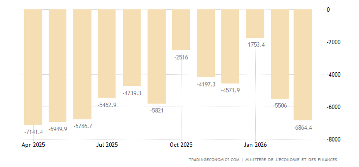 France Balance of Trade