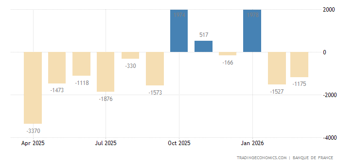 France Current Account