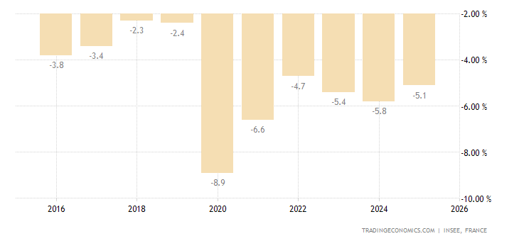 France Government Budget