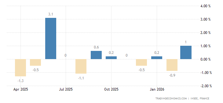 France Industrial Production MoM