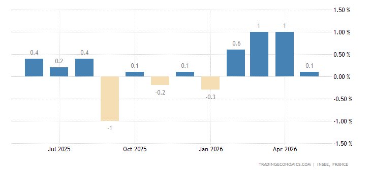 France Inflation Rate MoM