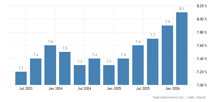 France Unemployment Rate
