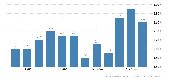 Germany Inflation Rate