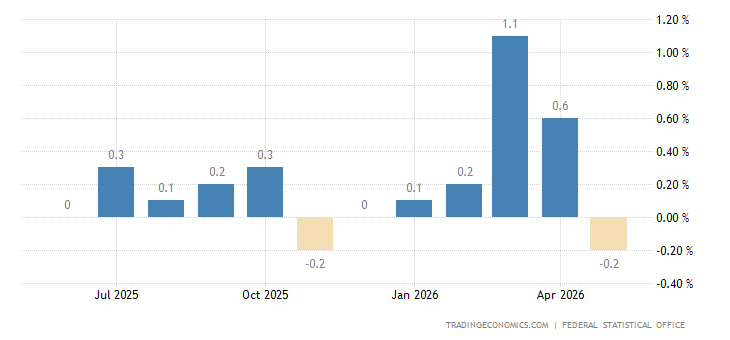 Germany Inflation Rate MoM