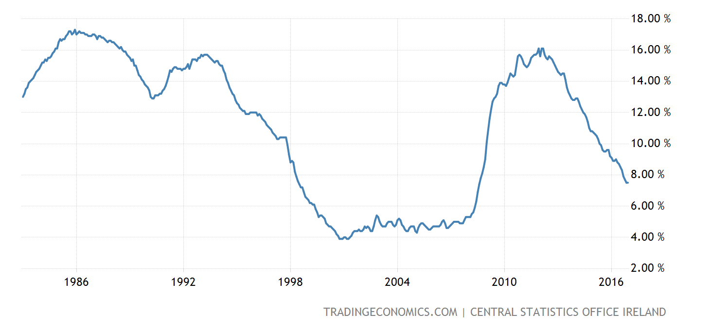 ireland-unemployment-rate@2x.png?s=ieuer