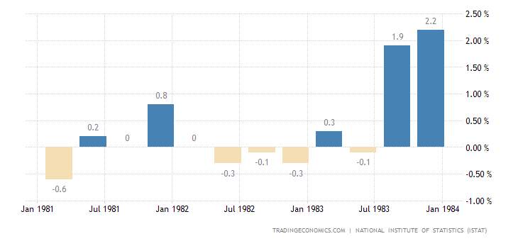 Italy GDP Growth Rate