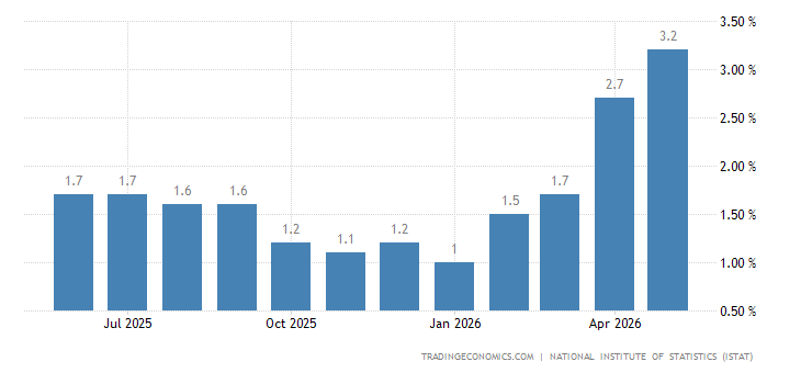 Italy Inflation Rate
