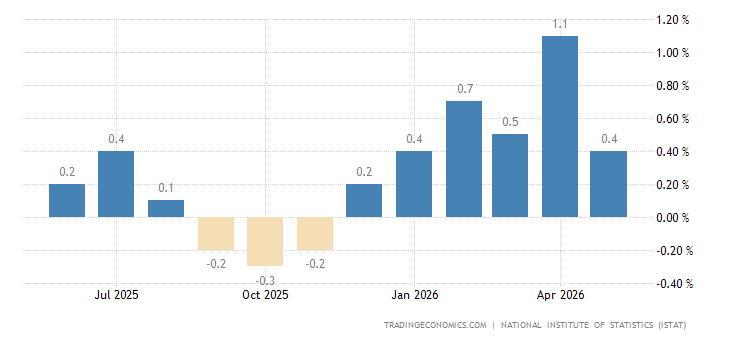 Italy Inflation Rate MoM