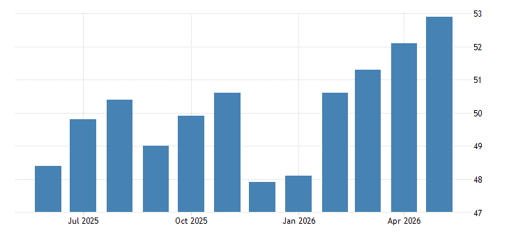Italy Manufacturing PMI