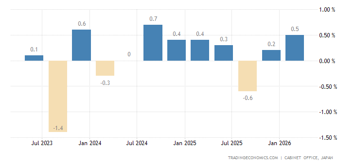 Japan GDP Growth Rate