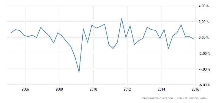 Japan GDP Growth Rate
