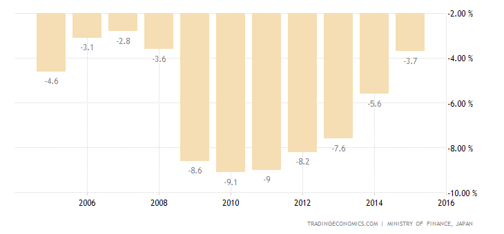 Japan Government Budget