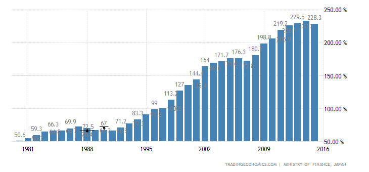 Japan Government Debt to GDP