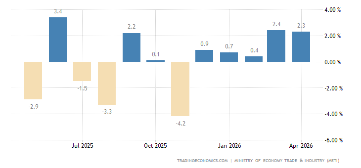 Japan Industrial Production