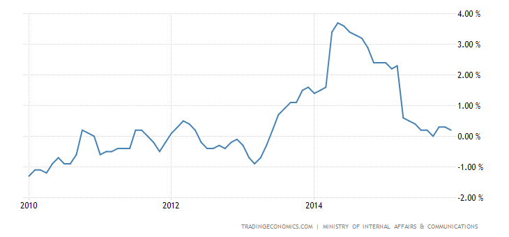 Japan Inflation Rate