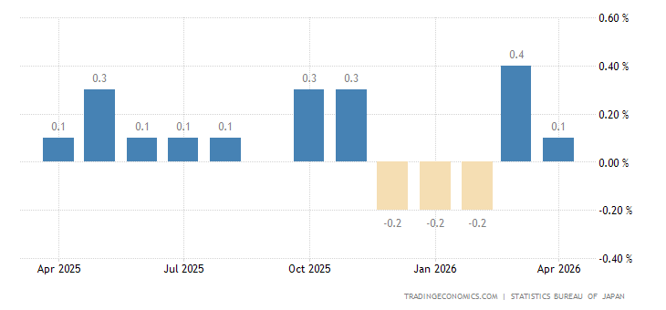Japan Inflation Rate MoM