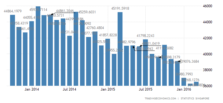 Singapore Exports