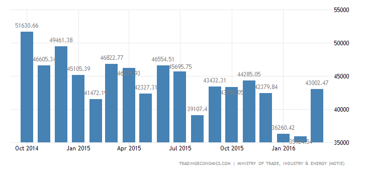 South Korea Exports