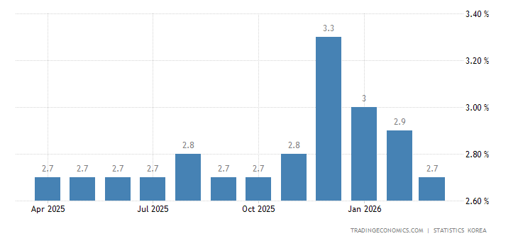 South Korea Unemployment Rate