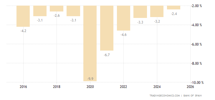 Spain Government Budget